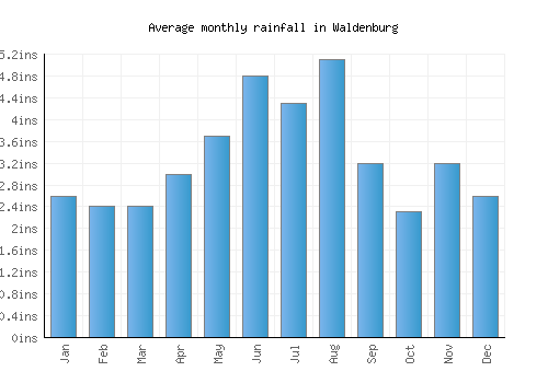 Waldenburg monthly rainfall chart (inches)