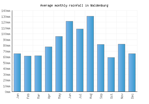 Waldenburg monthly rainfall chart (mm)