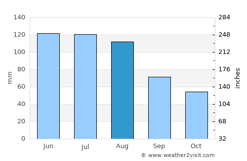 Waldkraiburg average rain in August