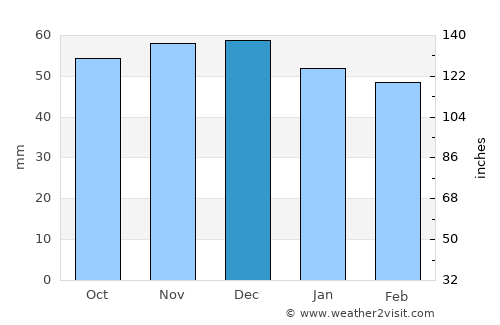 Waldkraiburg average rain in December