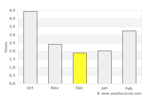 Waldkraiburg average rain in December
