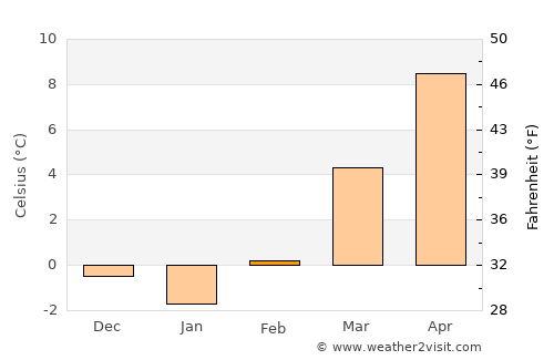 Waldkraiburg average temperature in February