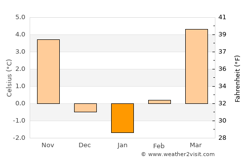 Waldkraiburg average temperature in January