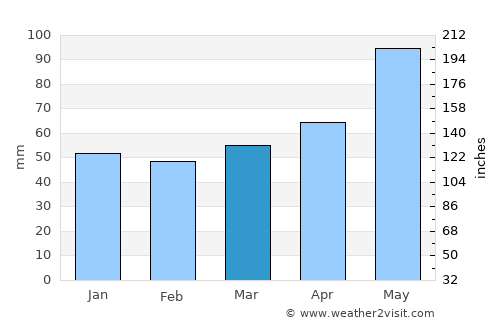 Waldkraiburg average rain in March
