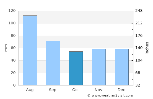 Waldkraiburg average rain in October