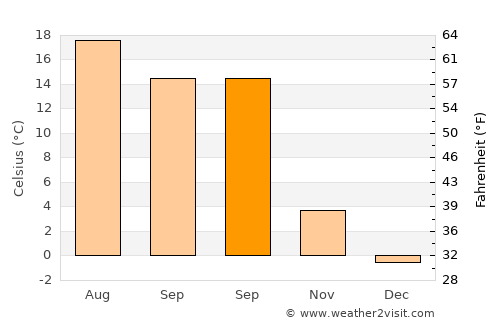 Waldkraiburg average temperature in September