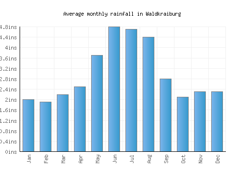 Waldkraiburg monthly rainfall chart (inches)
