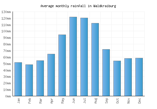 Waldkraiburg monthly rainfall chart (mm)