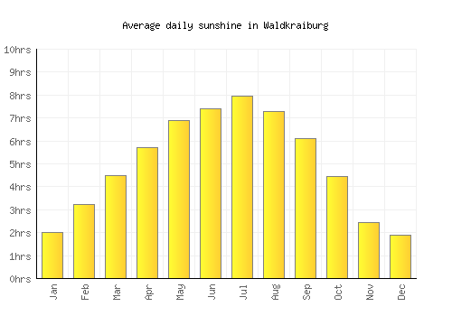 Waldkraiburg average daily sunshine chart