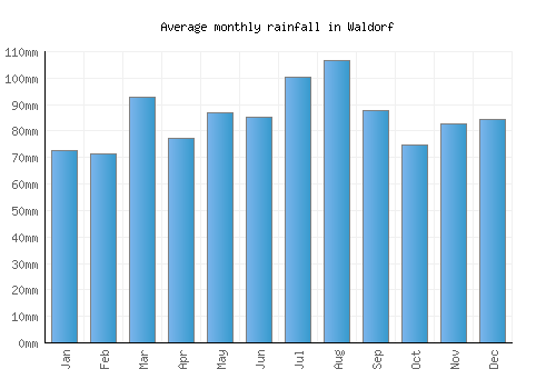 Waldorf monthly rainfall chart (mm)