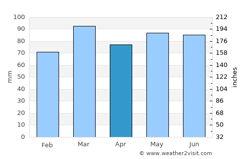 Waldorf average rain in April