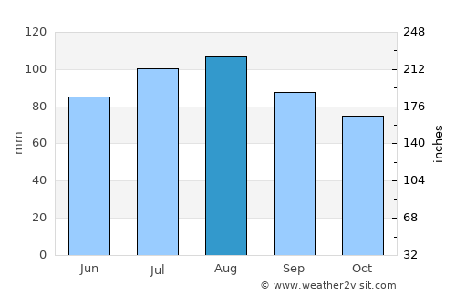 Waldorf average rain in August
