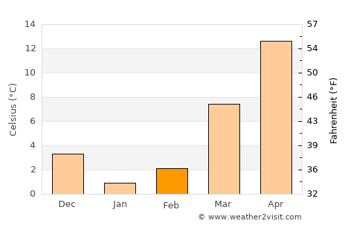 Waldorf average temperature in February