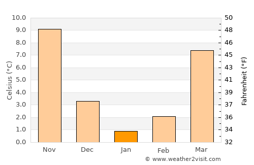 Waldorf average temperature in January