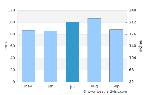 Waldorf average rain in July
