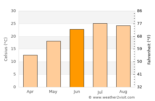 Waldorf average temperature in June