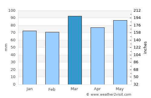 Waldorf average rain in March