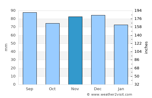 Waldorf average rain in November