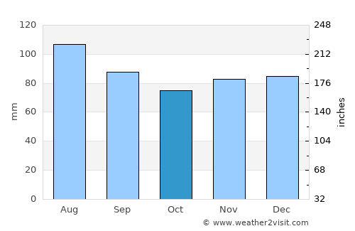 Waldorf average rain in October