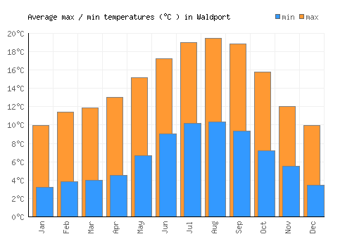 Waldport average minimum / maximum temperatures (Celsius)