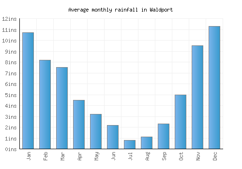 Waldport monthly rainfall chart (inches)