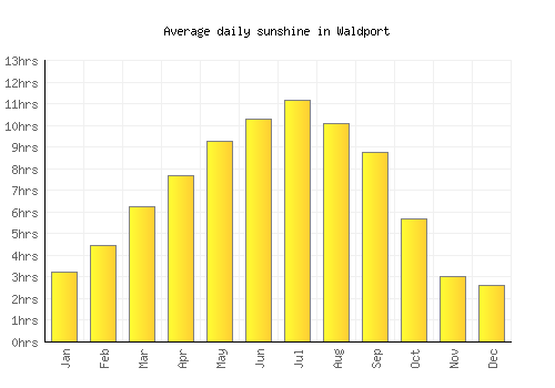 Waldport average daily sunshine chart