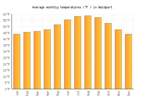 Waldport average temperature chart (Fahrenheit)