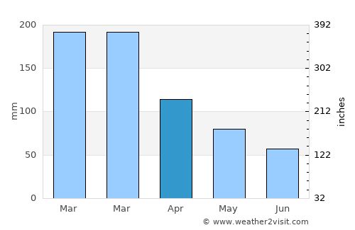 Waldport average rain in April