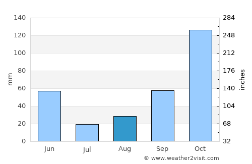 Waldport average rain in August