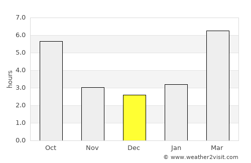 Waldport average rain in December