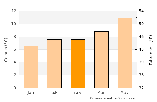 Waldport average temperature in February