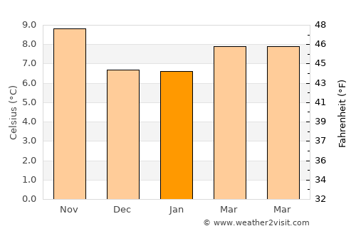 Waldport average temperature in January