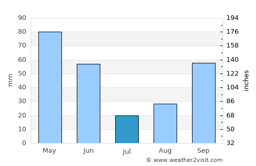 Waldport average rain in July