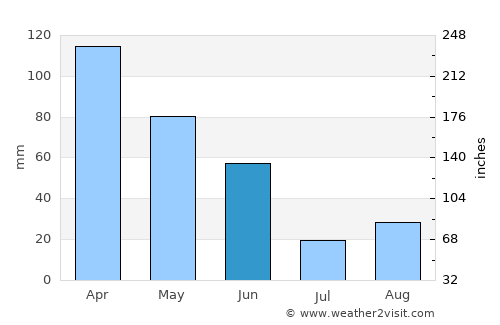 Waldport average rain in June