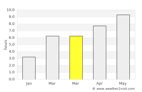 Waldport average rain in March