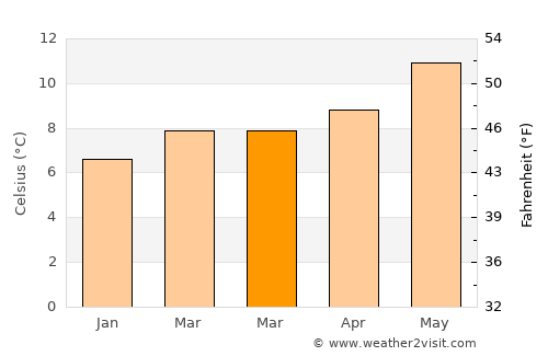 Waldport average temperature in March