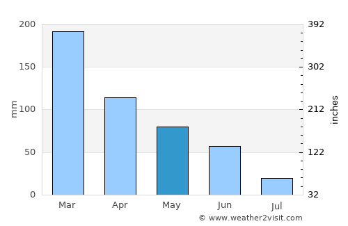 Waldport average rain in May