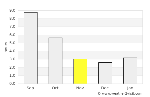 Waldport average rain in November