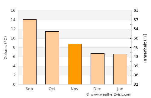 Waldport average temperature in November