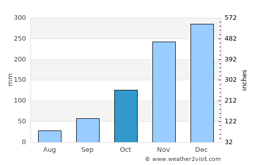Waldport average rain in October