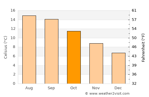 Waldport average temperature in October