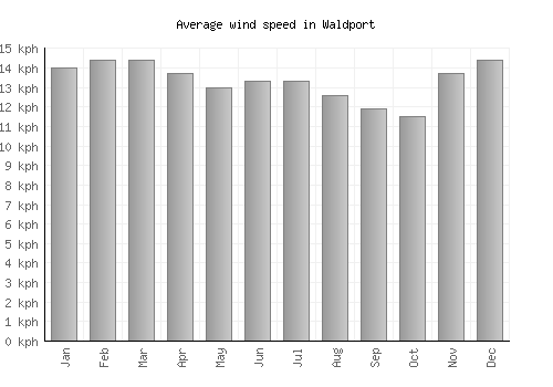 Waldport average winspeed by month (km/h)