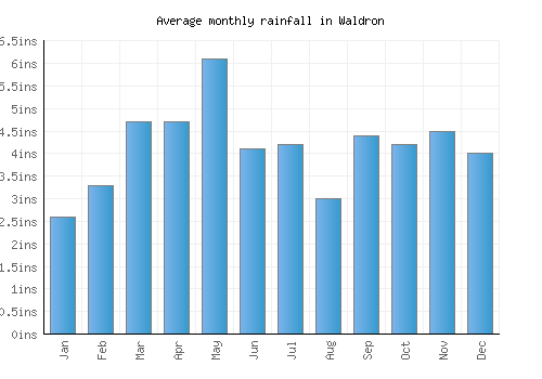 Waldron monthly rainfall chart (inches)