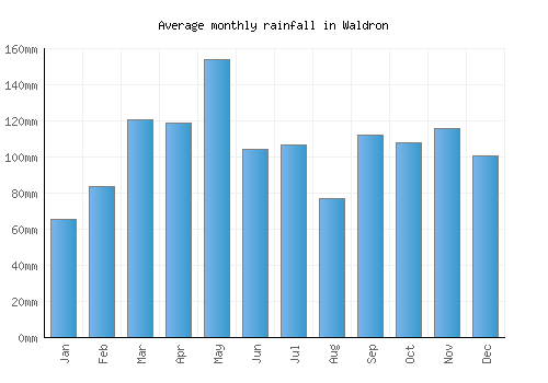 Waldron monthly rainfall chart (mm)