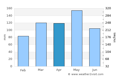 Waldron average rain in April