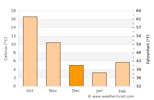 Waldron average temperature in December