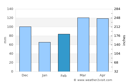 Waldron average rain in February