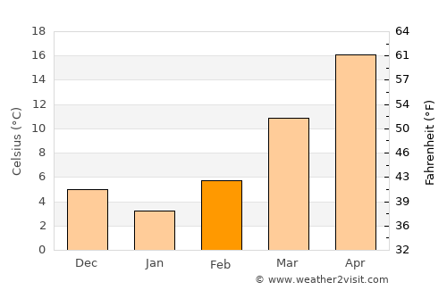 Waldron average temperature in February