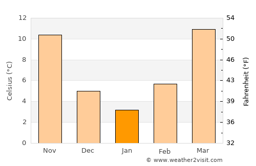 Waldron average temperature in January