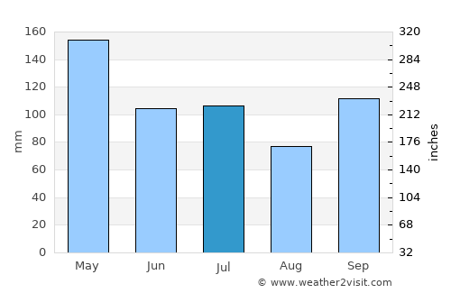 Waldron average rain in July